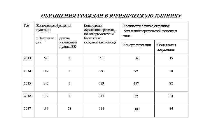 ОБРАЩЕНИЯ ГРАЖДАН В ЮРИДИЧЕСКУЮ КЛИНИКУ Год Количество обращений граждан в г. Петрозаво дск другие