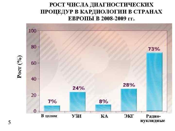 Рост (%) РОСТ ЧИСЛА ДИАГНОСТИЧЕСКИХ ПРОЦЕДУР В КАРДИОЛОГИИ В СТРАНАХ ЕВРОПЫ В 2008 -2009