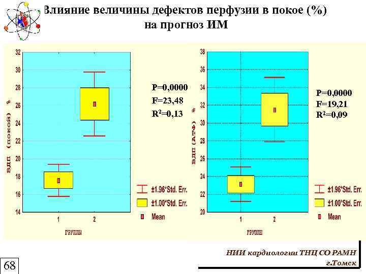 Влияние величины дефектов перфузии в покое (%) на прогноз ИМ P=0, 0000 F=23, 48