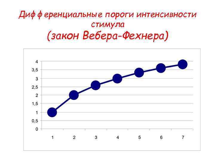 Дифференциальные пороги интенсивности стимула (закон Вебера-Фехнера) 