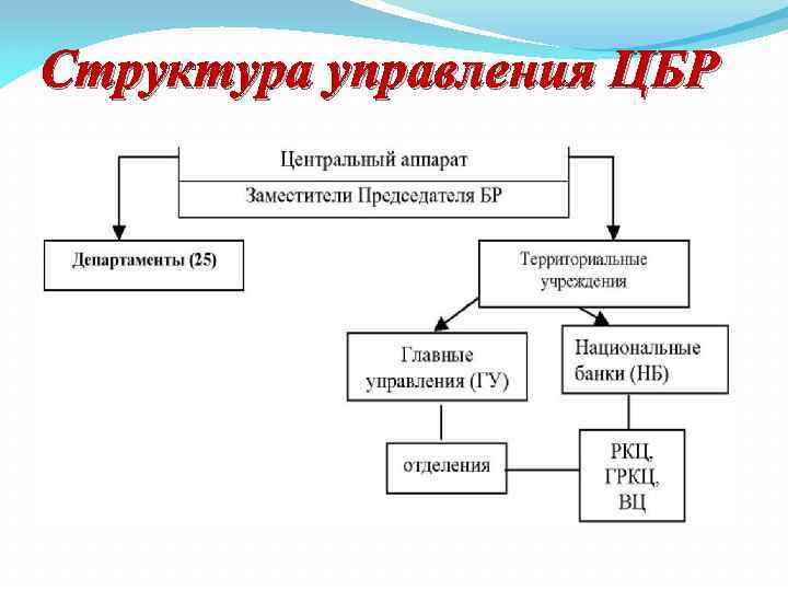 Структура управления ЦБР 