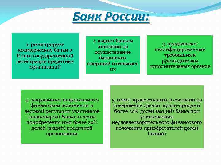 Банк России: 1. регистрирует коммерческие банки в Книге государственной регистрации кредитных организаций 2. выдает