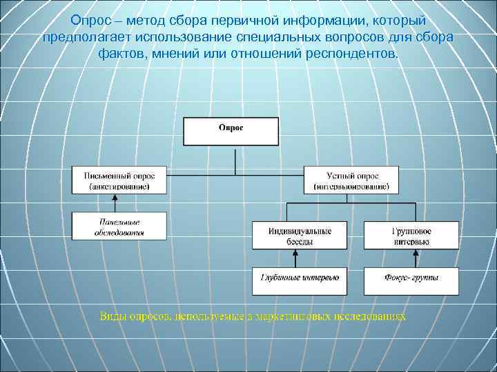 Опрос – метод сбора первичной информации, который предполагает использование специальных вопросов для сбора фактов,