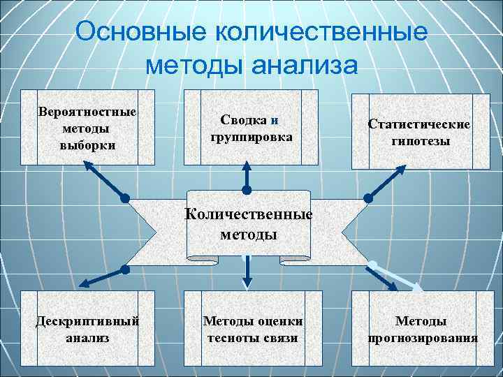 Основные количественные методы анализа Вероятностные методы выборки Сводка и группировка Статистические гипотезы Количественные методы