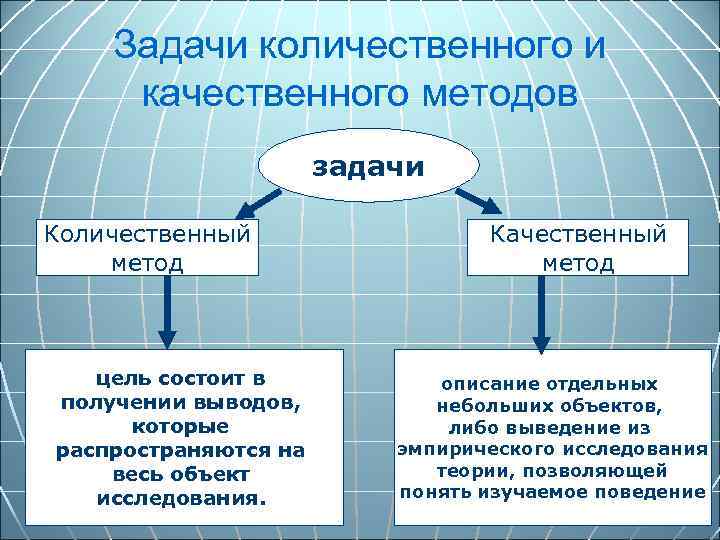Задачи количественного и качественного методов задачи Количественный метод цель состоит в получении выводов, которые