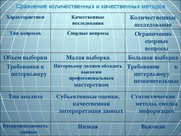 Сравнение количественных и качественных методов Характеристики Качественные исследования Количественные исследования Тип вопросов Спорные вопросы