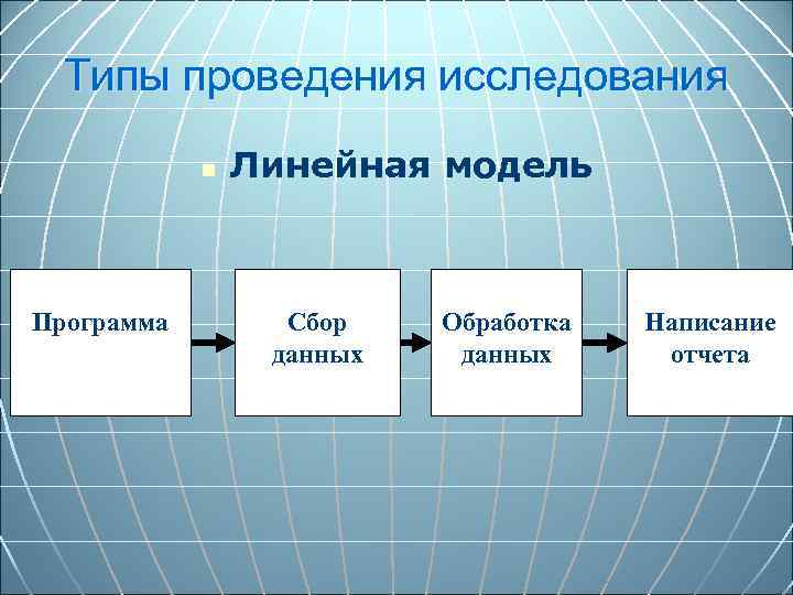 Типы проведения исследования n Программа Линейная модель Сбор данных Обработка данных Написание отчета 