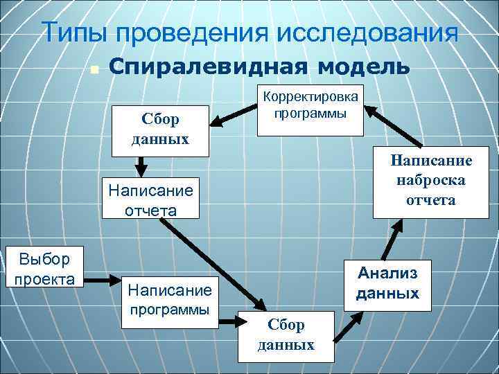 Типы проведения исследования n Спиралевидная модель Сбор данных Корректировка программы Написание наброска отчета Написание