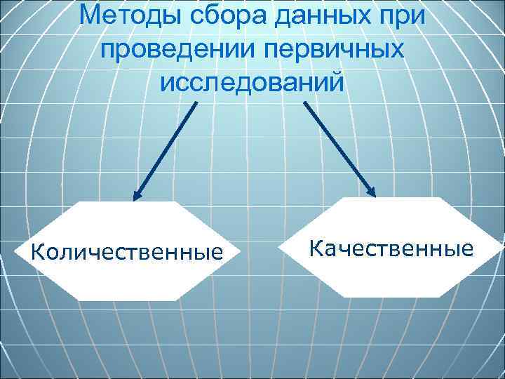 Методы сбора данных при проведении первичных исследований Количественные Качественные 