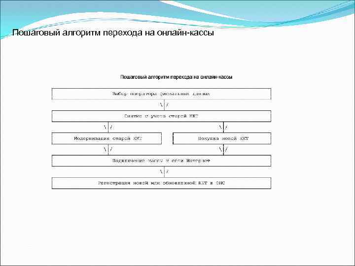 Пошаговый алгоритм перехода на онлайн-кассы 