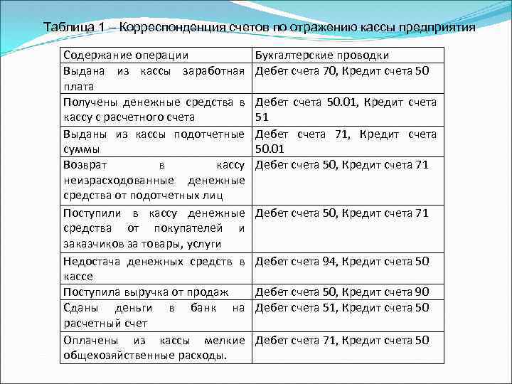 Недостача в кассе. Учет денежных средств в кассе таблица. Корреспонденция счетов таблица. Таблица корреспонденции.