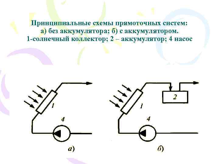 Принципиальные схемы прямоточных систем: а) без аккумулятора; б) с аккумулятором. 1 -солнечный коллектор; 2