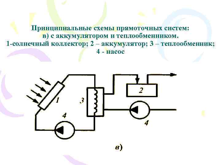 Принципиальные схемы прямоточных систем: в) с аккумулятором и теплообменником. 1 -солнечный коллектор; 2 –