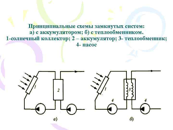 Принципиальные схемы замкнутых систем: а) с аккумулятором; б) с теплообменником. 1 -солнечный коллектор; 2