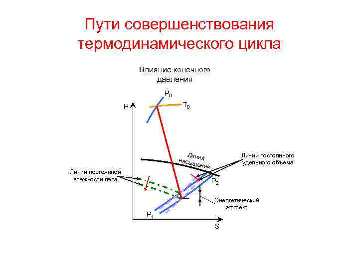Пути совершенствования термодинамического цикла Влияние конечного давления P 0 Т 0 H Лин насы