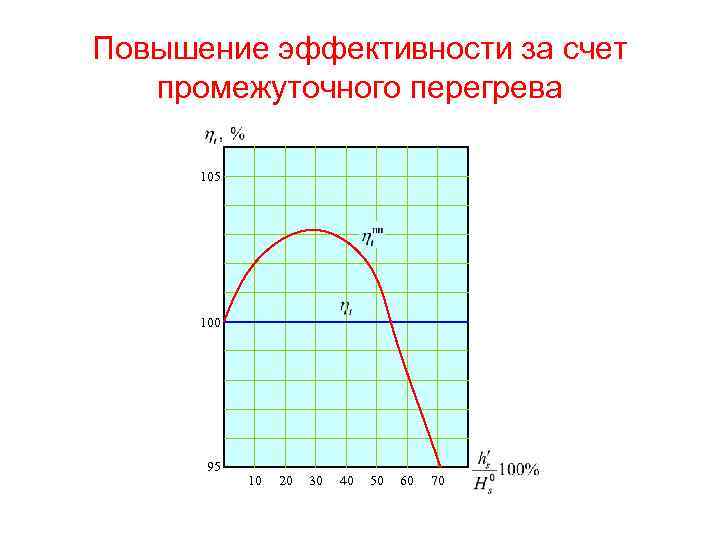 Повышение эффективности за счет промежуточного перегрева 105 100 95 10 20 30 40 50