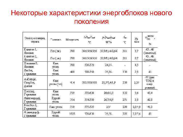 Некоторые характеристики энергоблоков нового поколения 