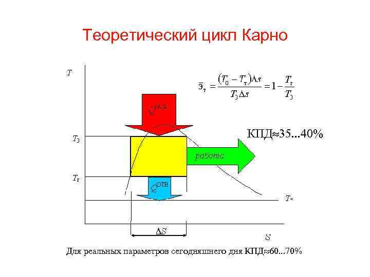 Теоретический цикл Карно КПД 35. . . 40% Для реальных параметров сегодняшнего дня КПД