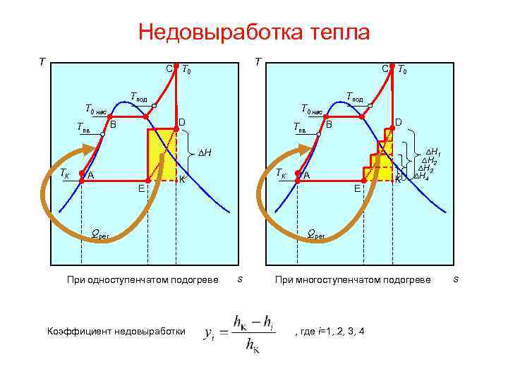 Недовыработка тепла Т Т C T 0 Tпод T 0 нас D B Tпв