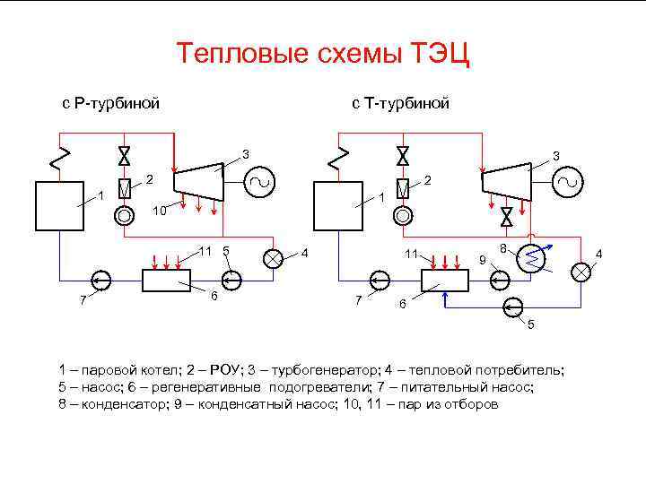 Тепловые схемы ТЭЦ с Р-турбиной с Т-турбиной 3 3 2 2 1 1 10