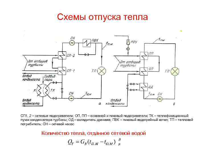 Схемы отпуска тепла СП 1, 2 – сетевые подогреватели; ОП, ПП – основной и