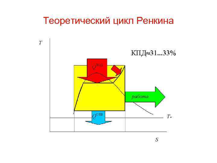 Цикл ренкина в hs диаграмме