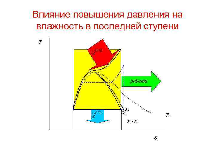Влияние повышения давления на влажность в последней ступени 