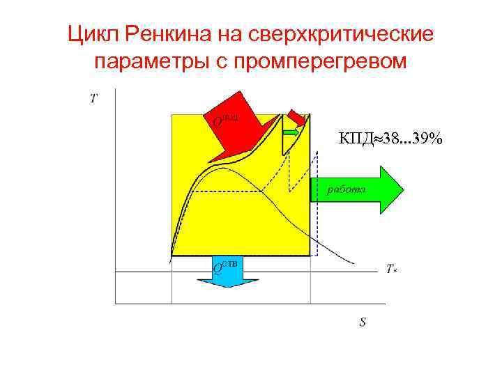 Цикл ренкина в hs диаграмме