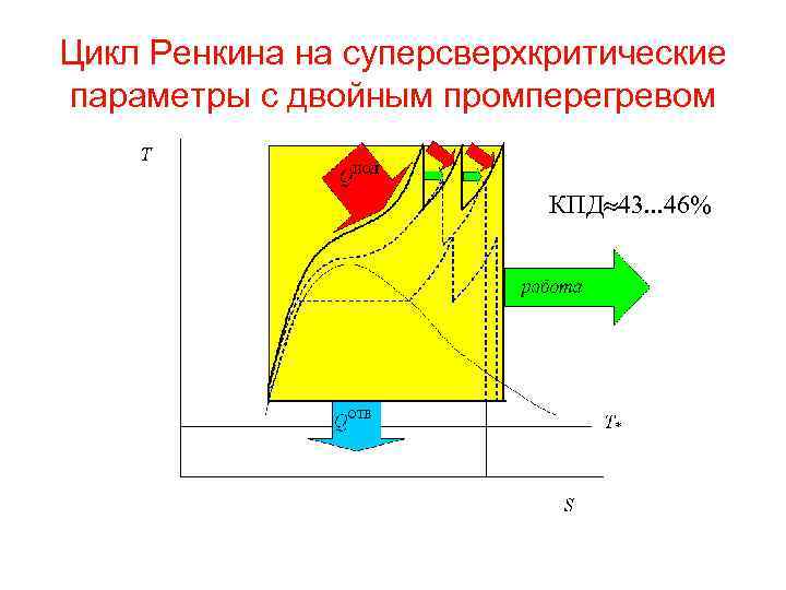 Термодинамические циклы тепловых двигателей