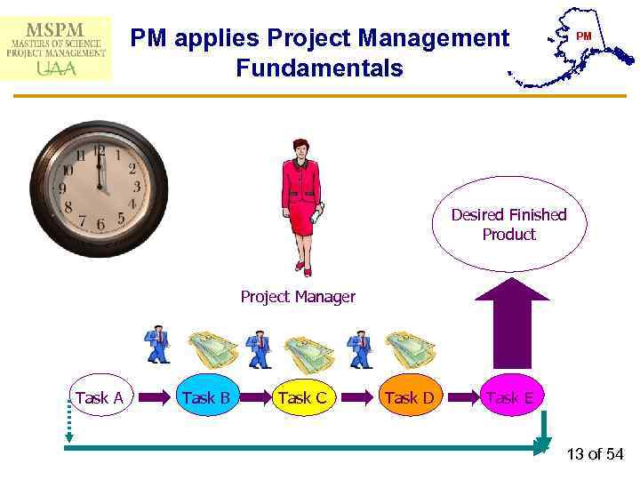 PM applies Project Management Fundamentals PM Desired Finished Product Project Manager Task A Task