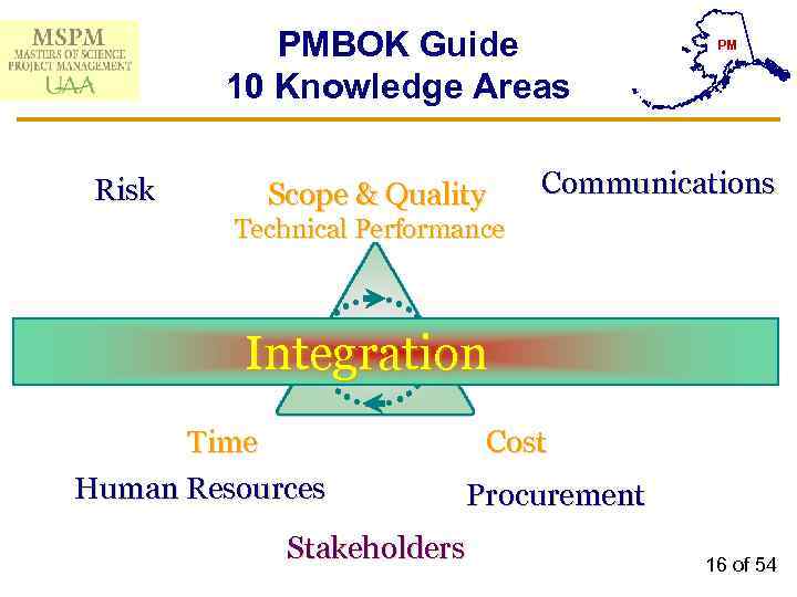 PMBOK Guide 10 Knowledge Areas Risk Scope & Quality PM Communications Technical Performance Integration