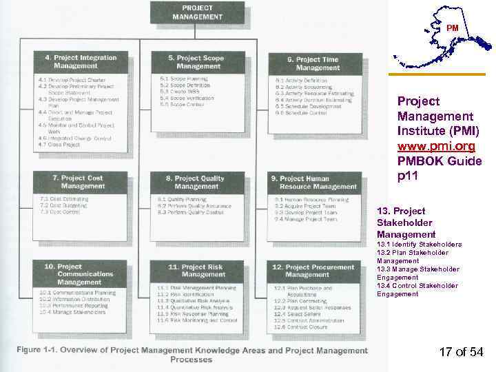 PM Project Management Institute (PMI) www. pmi. org PMBOK Guide p 11 13. Project