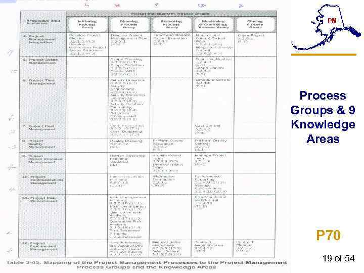 PM Process Groups & 9 Knowledge Areas P 70 19 of 54 