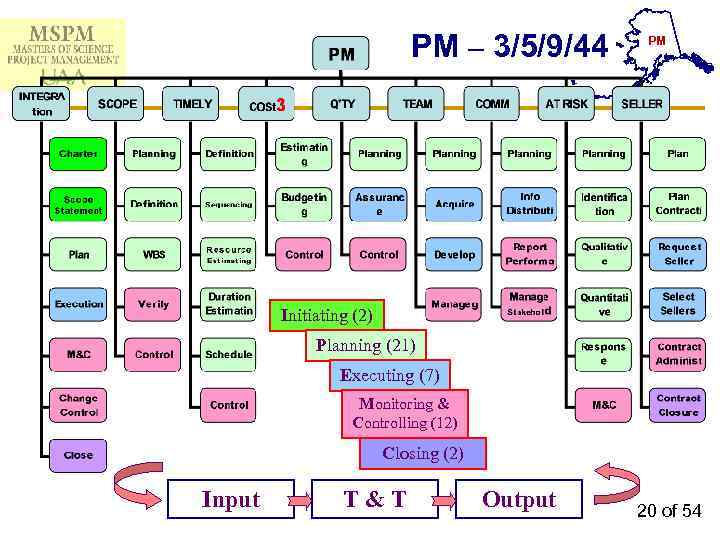 PM – 3/5/9/44 PM Initiating (2) Planning (21) Executing (7) Monitoring & Controlling (12)
