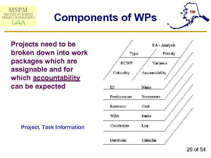 Components of WPs PM Projects need to be broken down into work packages which