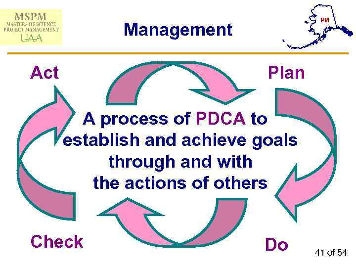 PM Management Act Plan A process of PDCA to establish and achieve goals through