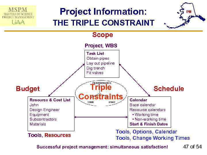 Project Information: THE TRIPLE CONSTRAINT PM Scope Project, WBS Task List Obtain pipes Lay