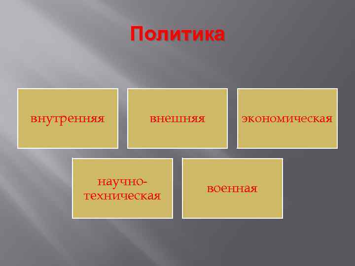 Политика внутренняя внешняя научнотехническая экономическая военная 