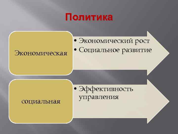 Политика • Экономический рост Экономическая • Социальное развитие социальная • Эффективность управления 