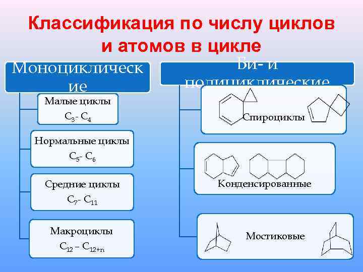 Классификация по числу циклов и атомов в цикле Моноциклическ ие Би- и полициклические Малые