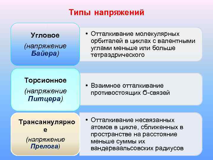 Типы напряжений Угловое (напряжение Байера) Торсионное (напряжение Питцера) Трансаннулярно е (напряжение Прелога) • Отталкивание