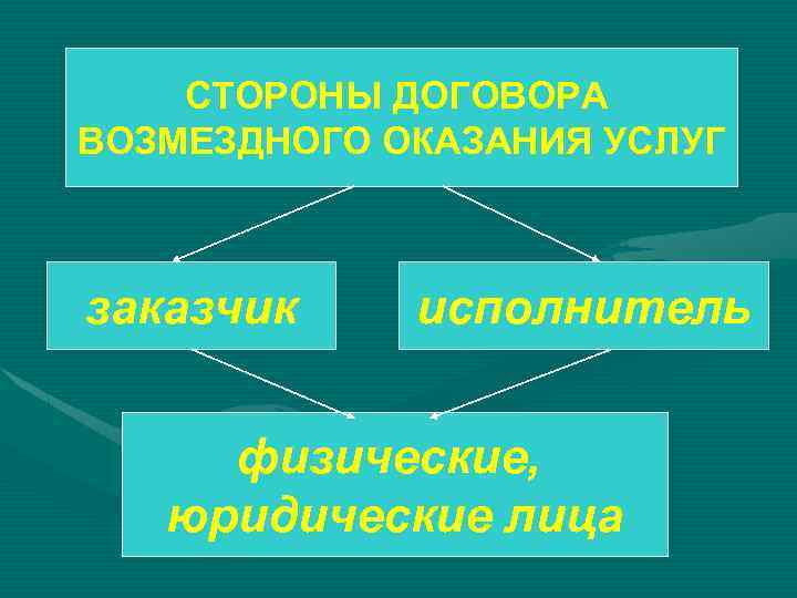 СТОРОНЫ ДОГОВОРА ВОЗМЕЗДНОГО ОКАЗАНИЯ УСЛУГ заказчик исполнитель физические, юридические лица 