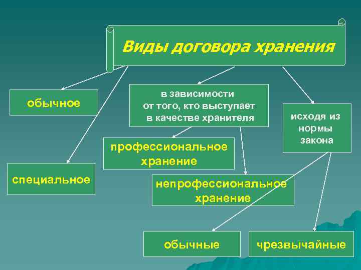 Виды договора хранения обычное в зависимости от того, кто выступает в качестве хранителя исходя
