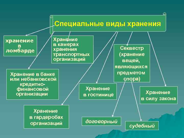 Специальные виды хранения хранение в ломбарде Хранение в камерах хранения транспортных организаций Хранение в