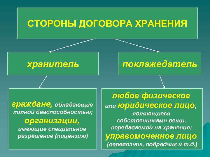 СТОРОНЫ ДОГОВОРА ХРАНЕНИЯ хранитель граждане, обладающие полной дееспособностью; организации, имеющие специальное разрешение (лицензию) поклажедатель