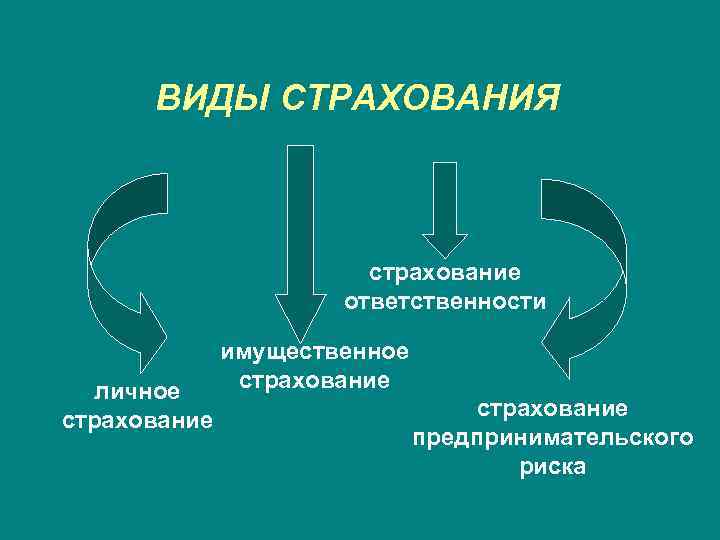 ВИДЫ СТРАХОВАНИЯ страхование ответственности личное страхование имущественное страхование предпринимательского риска 