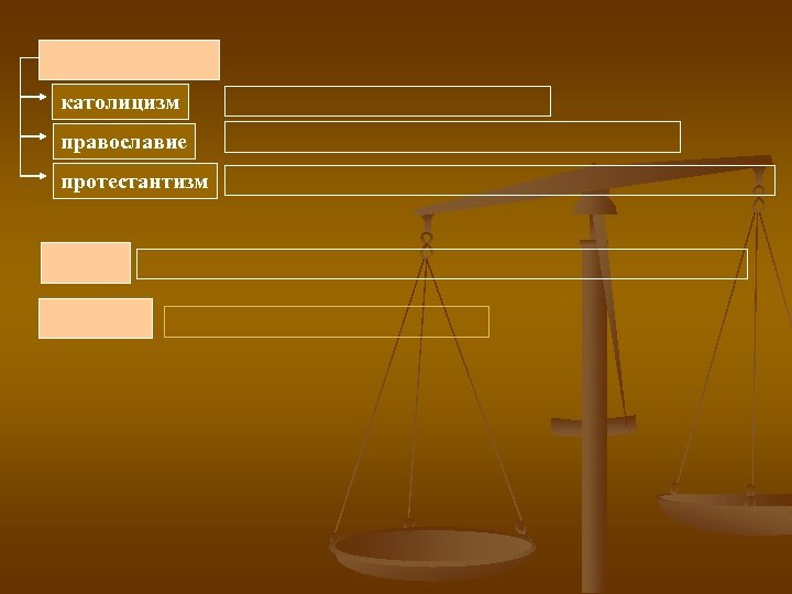 католицизм православие протестантизм 