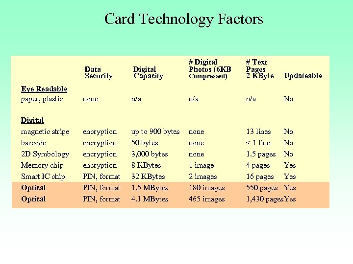 Card Technology Factors # Digital Photos (6 KB Compressed) # Text Pages 2 KByte
