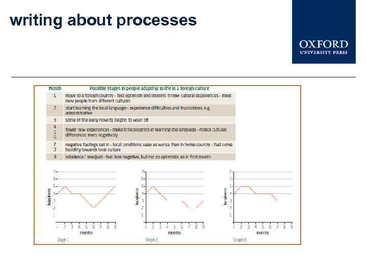 writing about processes 