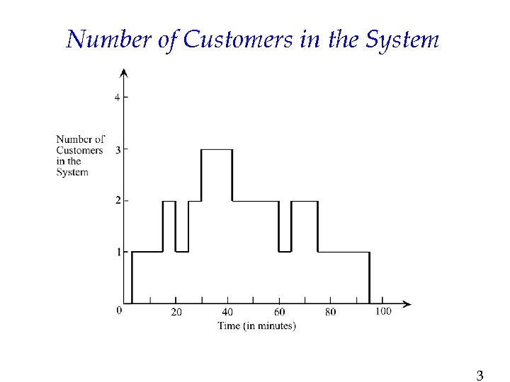 Number of Customers in the System 3 